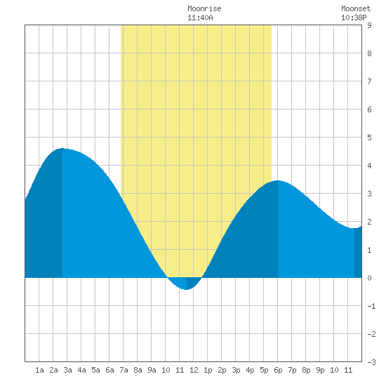 Shark River tide chart for Monday, November 28, 2022