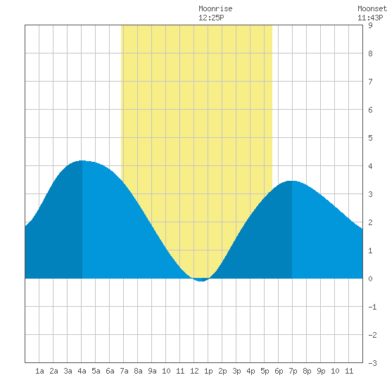 Shark River tide chart for Tuesday, November 29, 2022