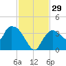 Shark River tide chart for Tuesday, November 29, 2022