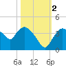 Shark River tide chart for Wednesday, November 2, 2022