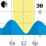 Shark River tide chart for Wednesday, November 30, 2022