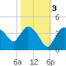 Shark River tide chart for Thursday, November 3, 2022