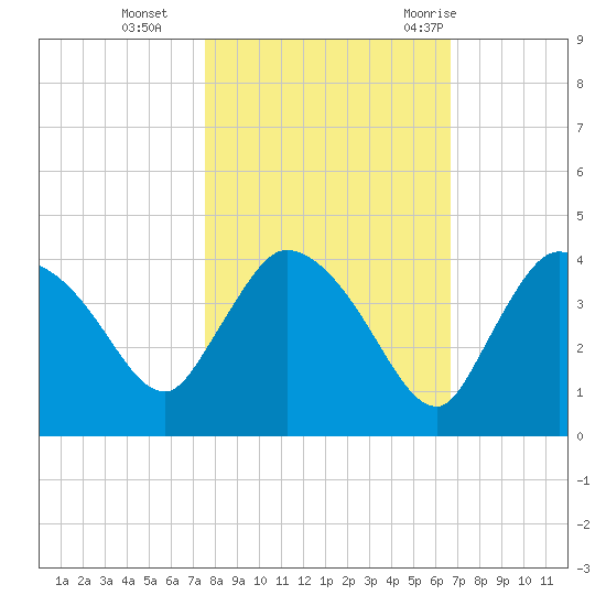 Shark River tide chart for Friday, November 4, 2022