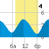 Shark River tide chart for Friday, November 4, 2022