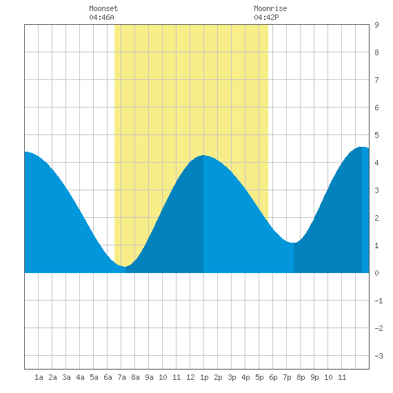 Shark River tide chart for Sunday, November 6, 2022