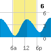 Shark River tide chart for Sunday, November 6, 2022