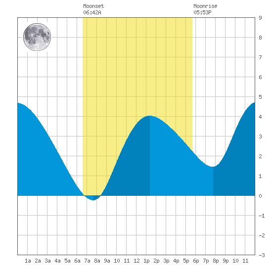 Shark River tide chart for Tuesday, November 8, 2022