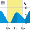 Shark River tide chart for Tuesday, November 8, 2022