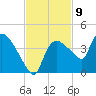 Shark River tide chart for Wednesday, November 9, 2022
