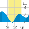 Shark River tide chart for Sunday, December 11, 2022