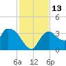 Shark River tide chart for Tuesday, December 13, 2022