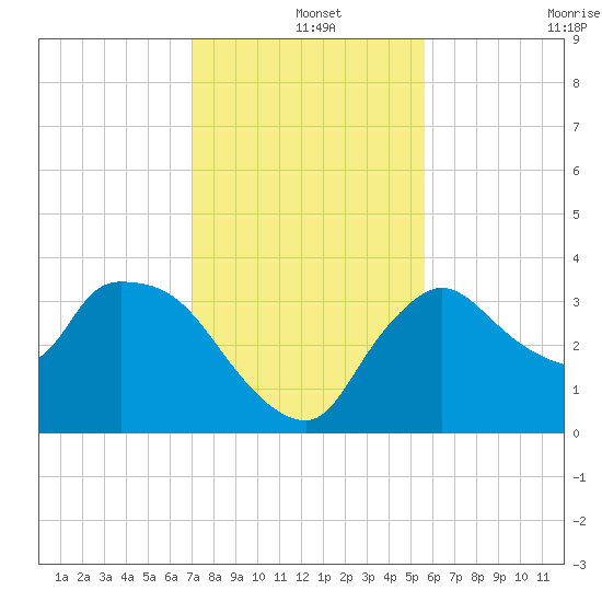 Shark River tide chart for Wednesday, December 14, 2022
