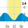 Shark River tide chart for Wednesday, December 14, 2022