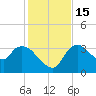 Shark River tide chart for Thursday, December 15, 2022