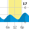 Shark River tide chart for Saturday, December 17, 2022