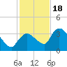 Shark River tide chart for Sunday, December 18, 2022