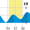 Shark River tide chart for Monday, December 19, 2022