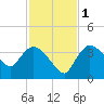 Shark River tide chart for Thursday, December 1, 2022
