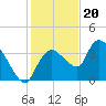 Shark River tide chart for Tuesday, December 20, 2022