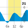 Shark River tide chart for Wednesday, December 21, 2022