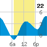 Shark River tide chart for Thursday, December 22, 2022