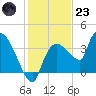 Shark River tide chart for Friday, December 23, 2022