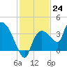 Shark River tide chart for Saturday, December 24, 2022
