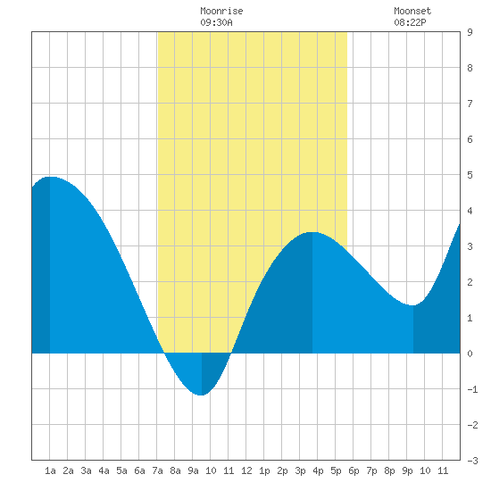 Shark River tide chart for Sunday, December 25, 2022