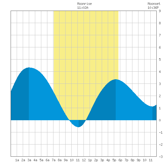 Shark River tide chart for Tuesday, December 27, 2022