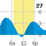 Shark River tide chart for Tuesday, December 27, 2022