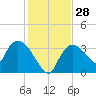 Shark River tide chart for Wednesday, December 28, 2022