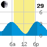 Shark River tide chart for Thursday, December 29, 2022