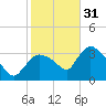 Shark River tide chart for Saturday, December 31, 2022