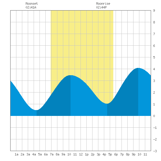 Shark River tide chart for Saturday, December 3, 2022