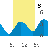 Shark River tide chart for Saturday, December 3, 2022