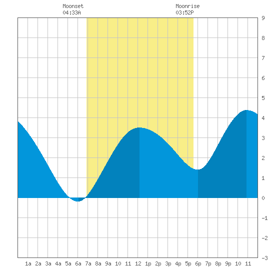 Shark River tide chart for Monday, December 5, 2022