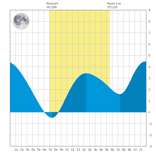 Shark River tide chart for Wednesday, December 7, 2022