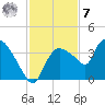 Shark River tide chart for Wednesday, December 7, 2022