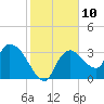 Shark River tide chart for Tuesday, January 10, 2023