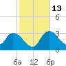 Shark River tide chart for Friday, January 13, 2023