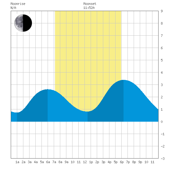 Shark River tide chart for Saturday, January 14, 2023