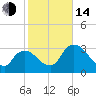 Shark River tide chart for Saturday, January 14, 2023