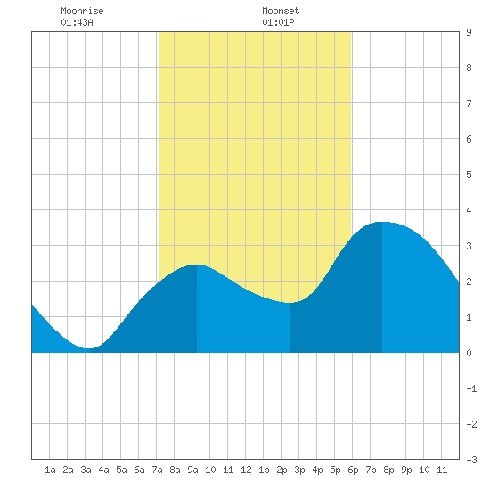 Shark River tide chart for Monday, January 16, 2023
