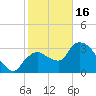 Shark River tide chart for Monday, January 16, 2023