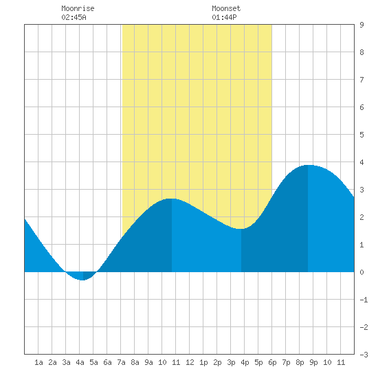 Shark River tide chart for Tuesday, January 17, 2023