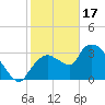Shark River tide chart for Tuesday, January 17, 2023