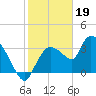 Shark River tide chart for Thursday, January 19, 2023