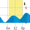 Shark River tide chart for Sunday, January 1, 2023