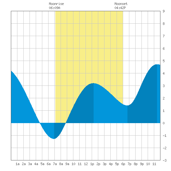 Shark River tide chart for Friday, January 20, 2023