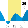 Shark River tide chart for Friday, January 20, 2023